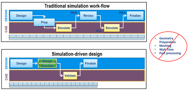 simulation driven design